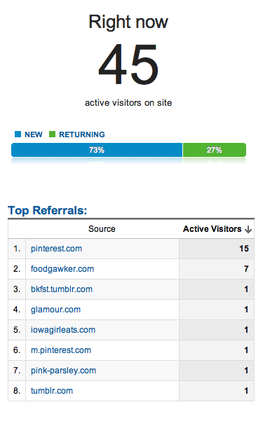 Active visitors chart.