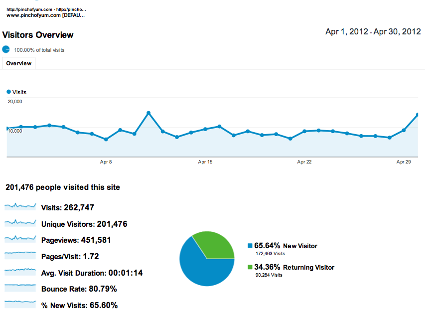 Visitor Overview - April.