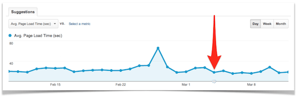 Site Speed in Google Analytics.