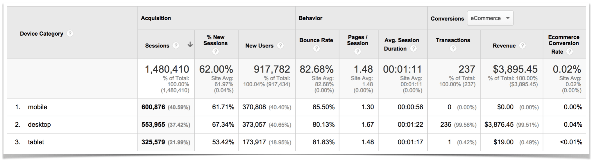 Mobile vs Desktop vs Tablet Google Analytics.